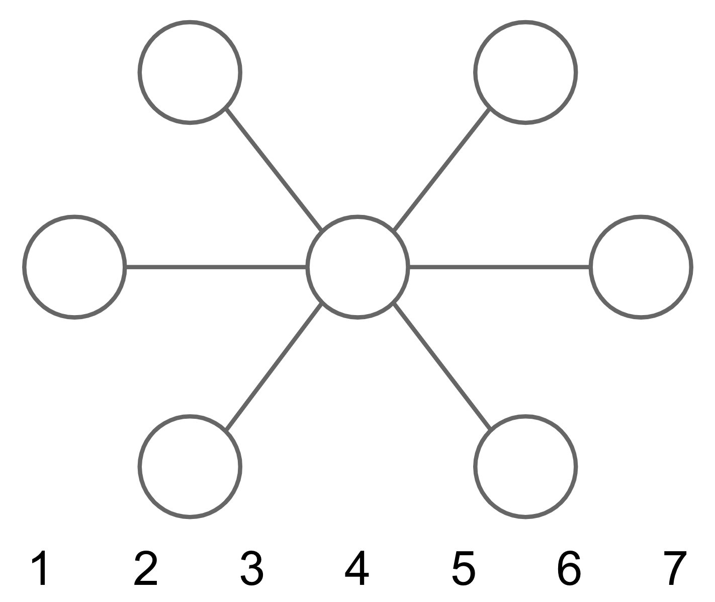 A line image of a circle, surrounded by six equally sized circles connected to the centre circle with lines. Number 1 to 7 are along the bottom of the image.