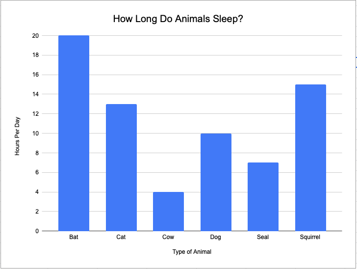 An image of a graph showing how long each type of animal sleeps in hours per day. Bat: 20, Cat: 13, Cow: 4, Dog: 10, Seal: 7, Squirrel: 15. 