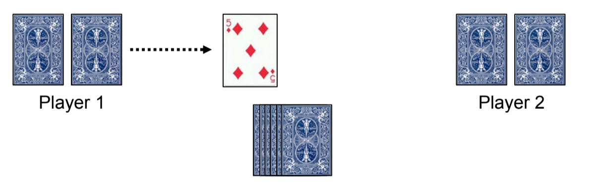 Player 1 has 2 cards and plays a 5 of diamonds, player 2 has 2 cards, the rest of the cards are in a face-down pile.