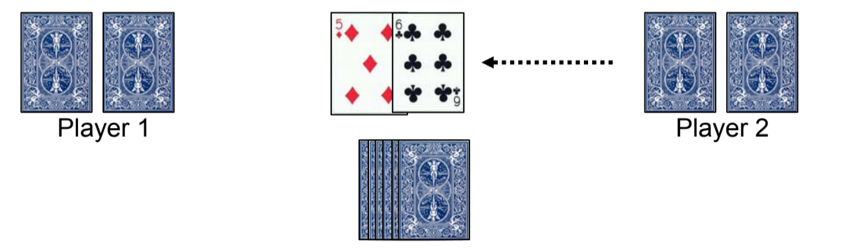 Player 1 has 2 cards, in the middle is the 5 of diamonds that player 1 played. Player 2 has 2 cards and places the 6 of clubs beside the 5 of diamonds. All remaining cards are in a face down pile.