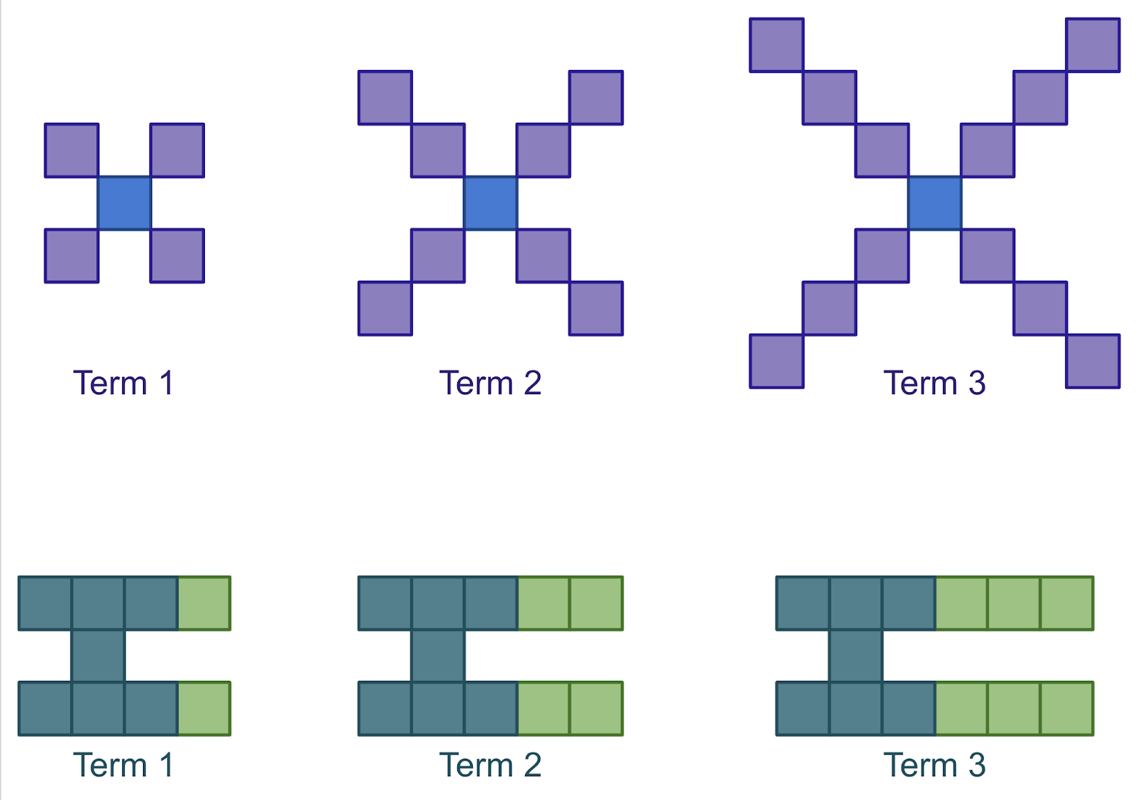 Two growing patterns represented visually by coloured squares. The first pattern is x shaped and extends outwards, with Term 1 built of 5 squares, Term 2 built of 9 squares, and Term 3 built of 13 squares. The second pattern is two rows of squares, connected by a single square between, and extends to the right. Its Term 1 is built of 9 squares, Term 2 is built of 11 squares, and Term 3 is built of 13 squares.