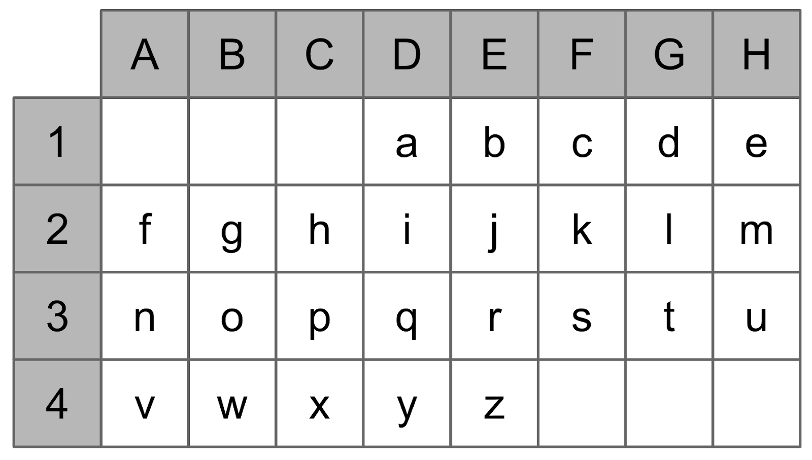 An 8 by 4 grid with letters A-H across the top and numbers 1-4 down the left side. Grid boxes are filled by the alphabet from left to right, with the first three grid boxes left blank.