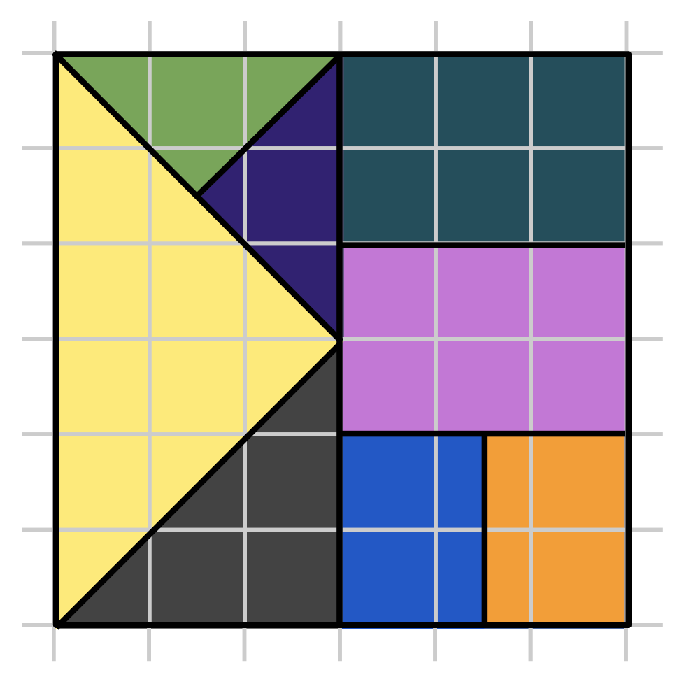 A six by six unit square is divided into different coloured fractional parts in a variety of sizes: A yellow triangle that is 9 square units, pink and dark-green rectangles that are 6 square units each, a grey triangle that is 4.5 square units, blue and orange rectangles that are 3 square units each, and light-green and purple triangles that are 2.25 square units each.