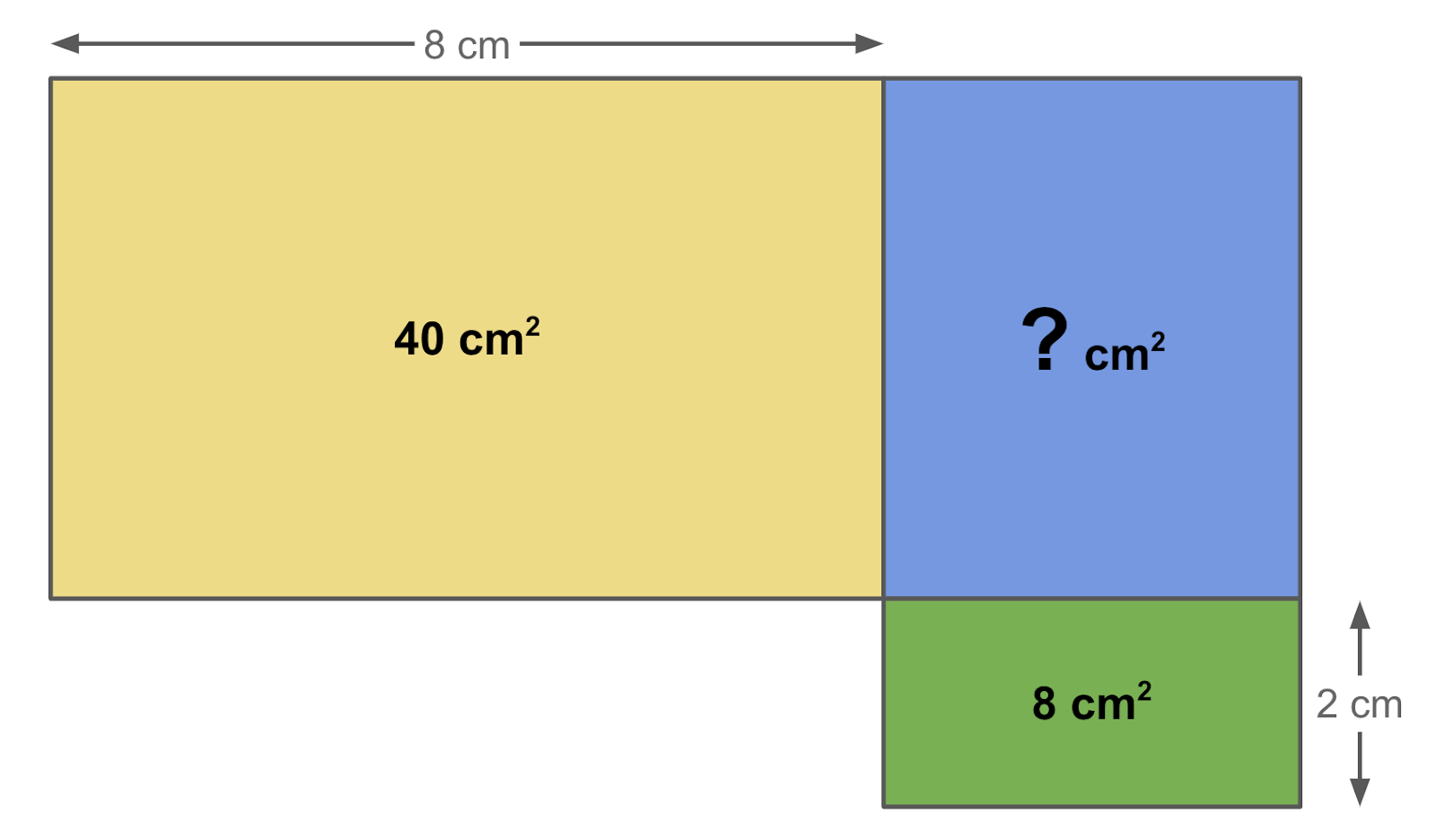 Three rectangles connected to form a rotated capital L shape. The largest, yellow rectangle has a labelled area of 40 square cm and a labelled length of 8 cm (connected to the side of the blue rectangle by an unknown width.) The smallest green rectangle has a labelled area of 8 square cm and a labelled width of 2 cm (connected to the bottom of the blue rectangle by an unknown length.) The blue rectangle is connected to the right side of the yellow rectangle and the top of the green rectangle. None of its side lengths are labelled, and its area is labelled with a question mark.