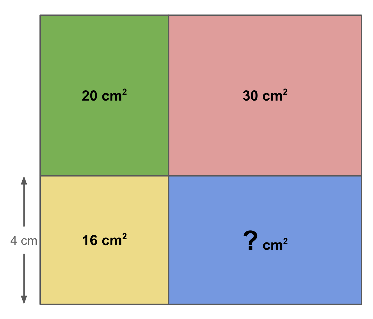 Four rectangles connected to form a larger rectangle. A green rectangle in the upper left corner has a labelled area of 20 square cm and shares its right side with the red rectangle and its bottom side with the yellow square (all side lengths unlabelled.) To its right is a red rectangle in the upper right corner with a labelled area of 30 square cm. It shares its left side with the green rectangle, and its bottom side with the blue rectangle (all side lengths unlabelled.) The yellow square in the bottom left corner has a labelled area of 16 square cm and shares its top side with the green rectangle and its right side with the blue rectangle. Its left hand side is labelled 4 cm long. The blue rectangle in the bottom right corner has an unknown area labelled by a question mark and shares its left side with the yellow square and its top side with the red rectangle (all side lengths unlabelled.)