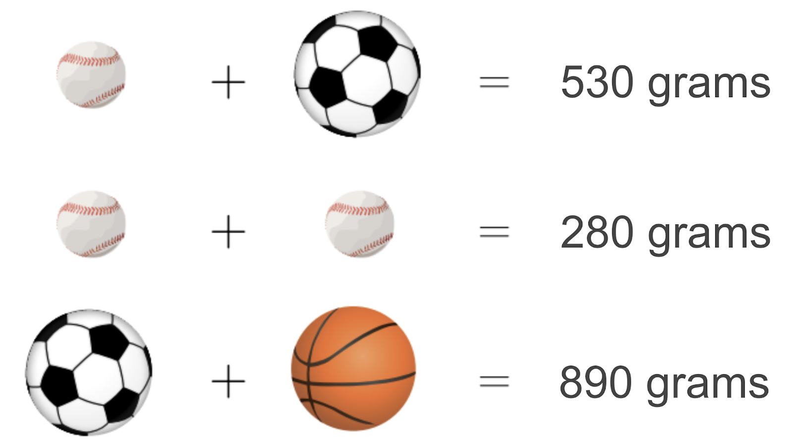Three equations combining the mass of sports equipment. First is baseball plus soccer ball equals 530 grams, second is baseball plus baseball equals 280 grams, and third is soccer ball plus basketball equals 890 grams.