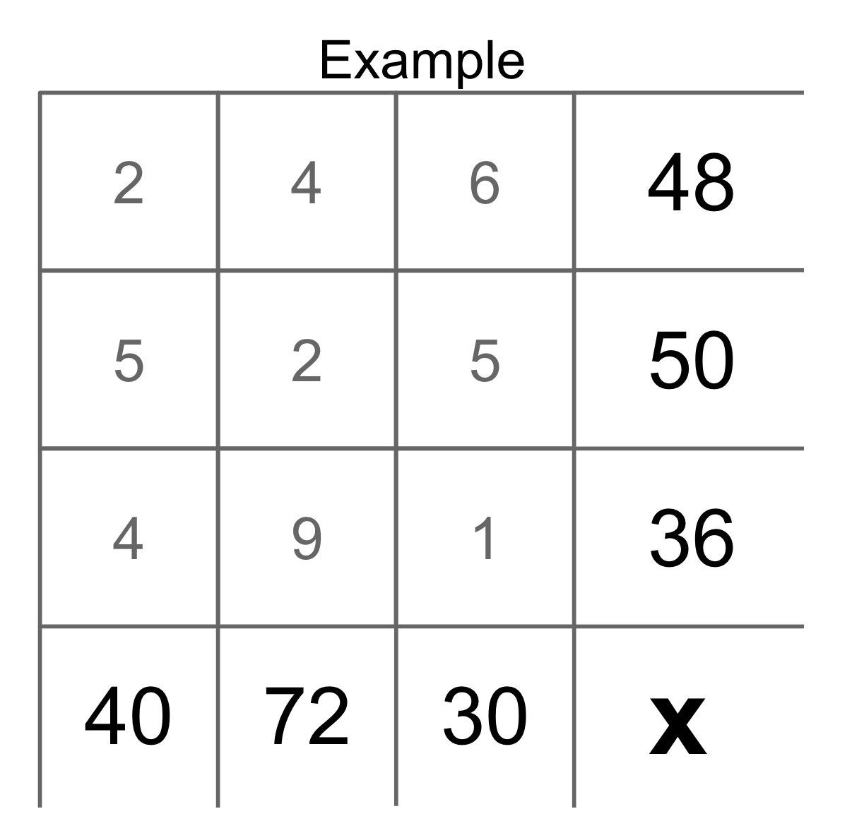 An example solution of a three-by-three yohaku puzzle where numbers need to multiply down to the products 40, 72, and 30 (at the bottom), as well as across to the products 48, 50, and 36 (down the right side.) From left to right, the solved digits are 2, 4, 6 (top row), 5, 2, 5 (middle row), and 4, 9, 1 (bottom row).