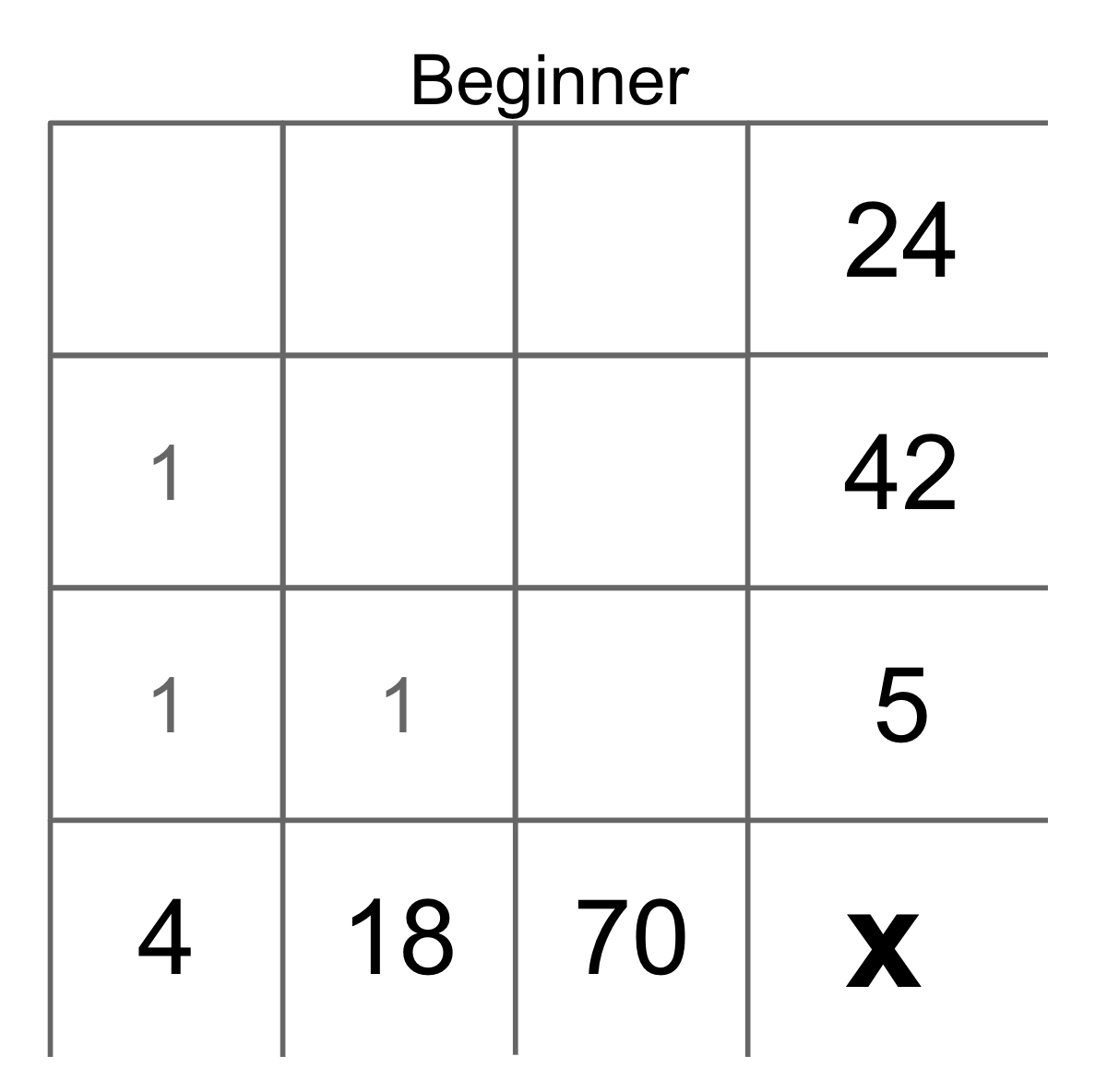 A beginner difficulty three-by-three yohaku puzzle where numbers need to multiply down to the products 4, 18, and 70 (at the bottom), as well as across to the products 24, 42, and 5 (down the right side.) The centre left, bottom left, and bottom middle digits have all been filled in as 1's.