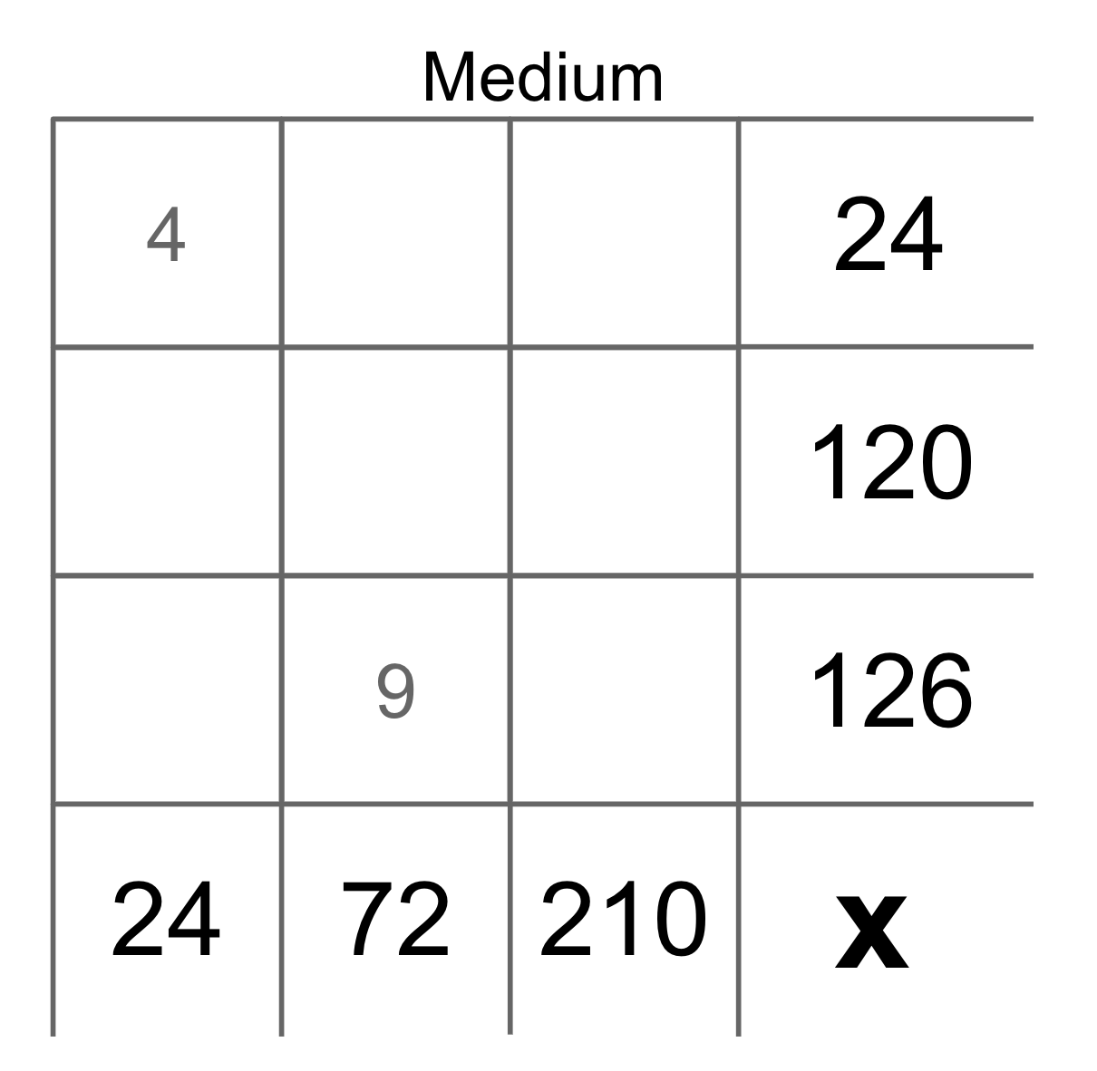 A medium difficulty three-by-three yohaku puzzle where numbers need to multiply down to the products 24, 72, and 210 (at the bottom), as well as across to the products 24, 120, and 126 (down the right side.) The top right digit has been filled in as a 4, and the bottom middle digit has been filled in as a 9.