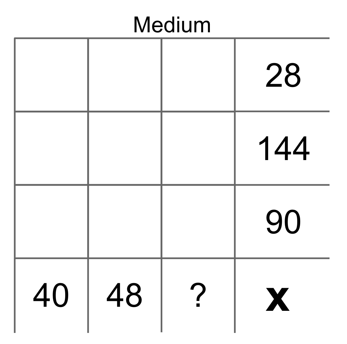 A medium difficulty three-by-three yohaku puzzle where numbers need to multiply down to the products 40, 48, and a missing number (at the bottom), as well as across to the products 28, 144, and 90 (down the right side.)