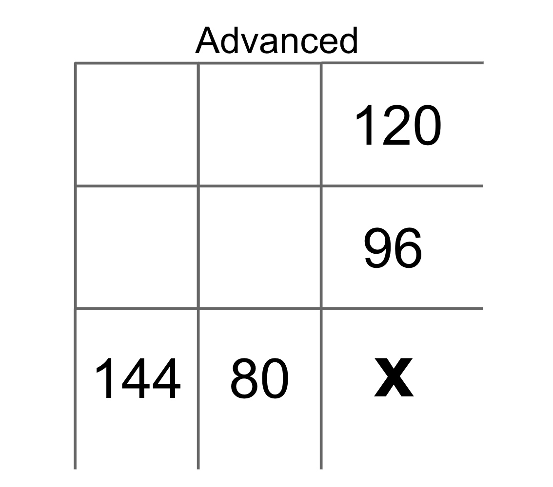 A two-by-two yohaku puzzle where numbers need to multiply to the products 144 and 80 (at the bottom), as well as 120 and 96 (down the right side.)