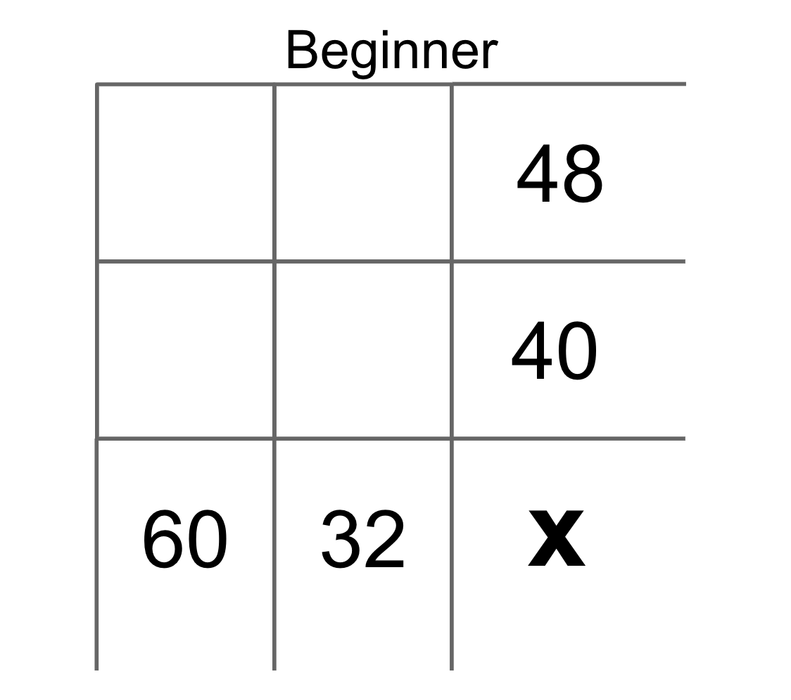 A two-by-two yohaku puzzle where numbers need to multiply to the products 60 and 32 (at the bottom), as well as 48 and 40 (down the right side.)