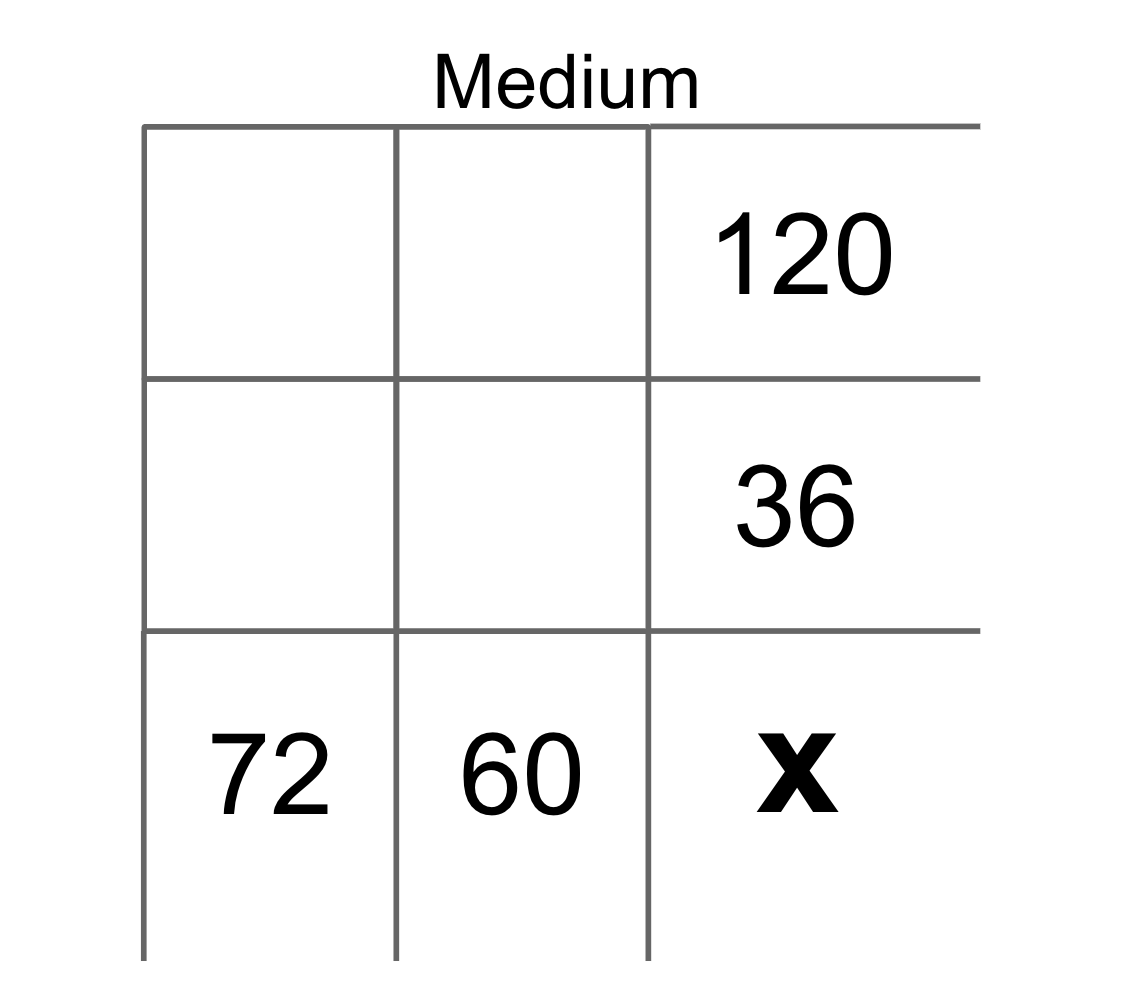 A two-by-two yohaku puzzle where numbers need to multiply to the products 72 and 60 (at the bottom), as well as 120 and 36 (down the right side.)
