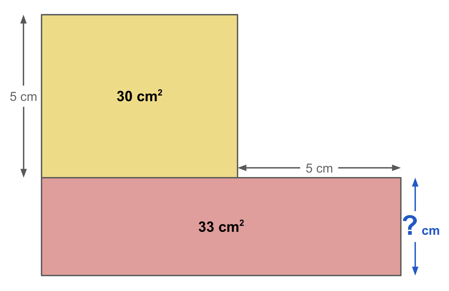 Two rectangles are connected to form a capital L shape. The yellow rectangle sits on top of the left side of the red rectangle, and has a labelled area of 30 square cm. Its left side is labelled with a length of 5 cm. The largest, red rectangle is on the bottom and has a labelled area of 33 square cm. Its top side that sticks out past the yellow rectangle is labelled as 5 cm long, and its right side has an unknown length, labelled with a question mark.