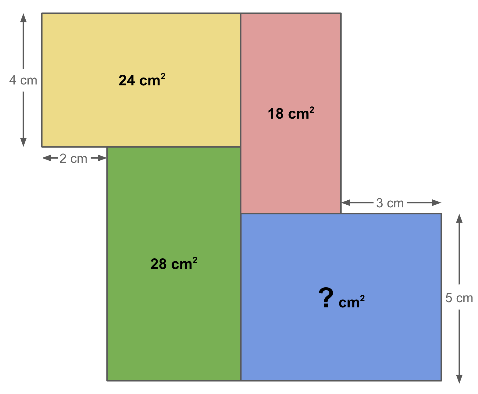 Four rectangles are connected to form a Z shape. The yellow rectangle in the top left corner, above the green rectangle and left of the red rectangle. It has a labelled area of 24 square cm, its left side is labelled with a length of 4 cm, and its bottom side that sticks out past the green rectangle is labelled with a length of 2 cm. The smallest, red rectangle is in the top left corner, above the blue rectangle and right of the yellow rectangle. It has a labelled area of 18 square cm, and none of its side lengths are labelled. The green rectangle is in the bottom left corner, underneath the yellow rectangle and right of the blue rectangle. It has a labelled area of 28 square cm, and none of its side lengths are labelled. The blue rectangle is in the bottom right corner, right of the green rectangle and below the red rectangle. Its unknown area is labelled with a question mark, its right side is labelled with a length of 5 cm, and its top side that sticks out past the red rectangle is labelled with a length of 3 cm.