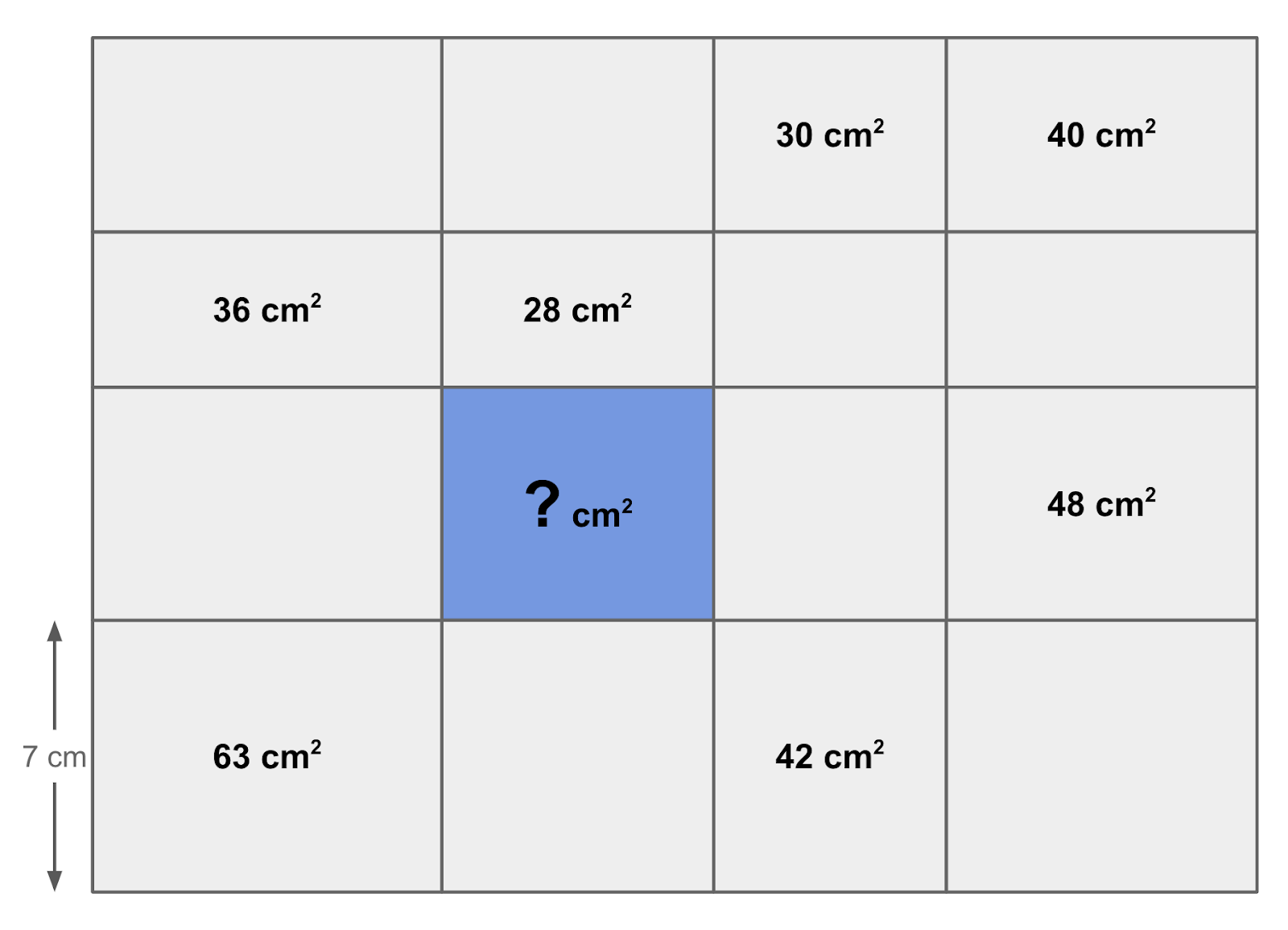 A 4x4 grid of different sized grey rectangles, with one near the middle coloured blue. Some areas are labelled: In the top row, the first two rectangles are blank, and the last two are labelled 30 square cm and 40 square cm. In the second row, the first two rectangles are labelled 36 square cm and 28 square cm, and the last two are blank. In the third row, the first rectangle is blank, the second is the blue rectangle labelled with a question mark, the third is blank, and the last is labelled 48 square cm. The bottom row has the first rectangle labelled 63 square cm, the second rectangle is blank, the third is labelled 42 square cm, and the last is blank. The only length labelled in the grid is the left hand side of the bottom row, which is 7 cm long.