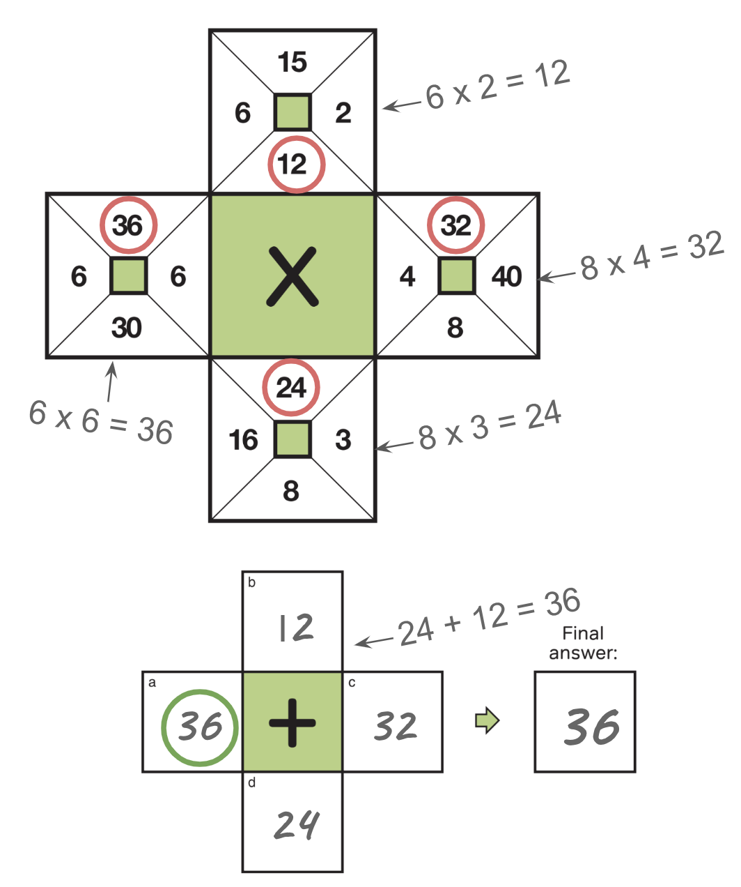 A completed example of a two-part multiplication kakooma puzzle. The first part has four square sections containing four numbers each. The left section containing 6, 6, 30, and 36 is labelled with the solution 6x6=36 and its number 36 circled in red. The top section containing 2, 6, 12, and 15 is labelled with the solution 6x2=12 and its number 12 circled in red. The right section containing 4, 8, 32, and 40 is labelled with the solution 8x4=32 and its number 32 circled in red. The bottom section containing 3, 8, 16, and 24 is labelled with the solution 8x3=24 and its number 24 circled in red. The second part of the puzzle is made of four boxes containing 12, 24, 32, and 36. It is labelled with the solution 24+12=36 and its number 36 circled in green. The final answer box contains the number 36.