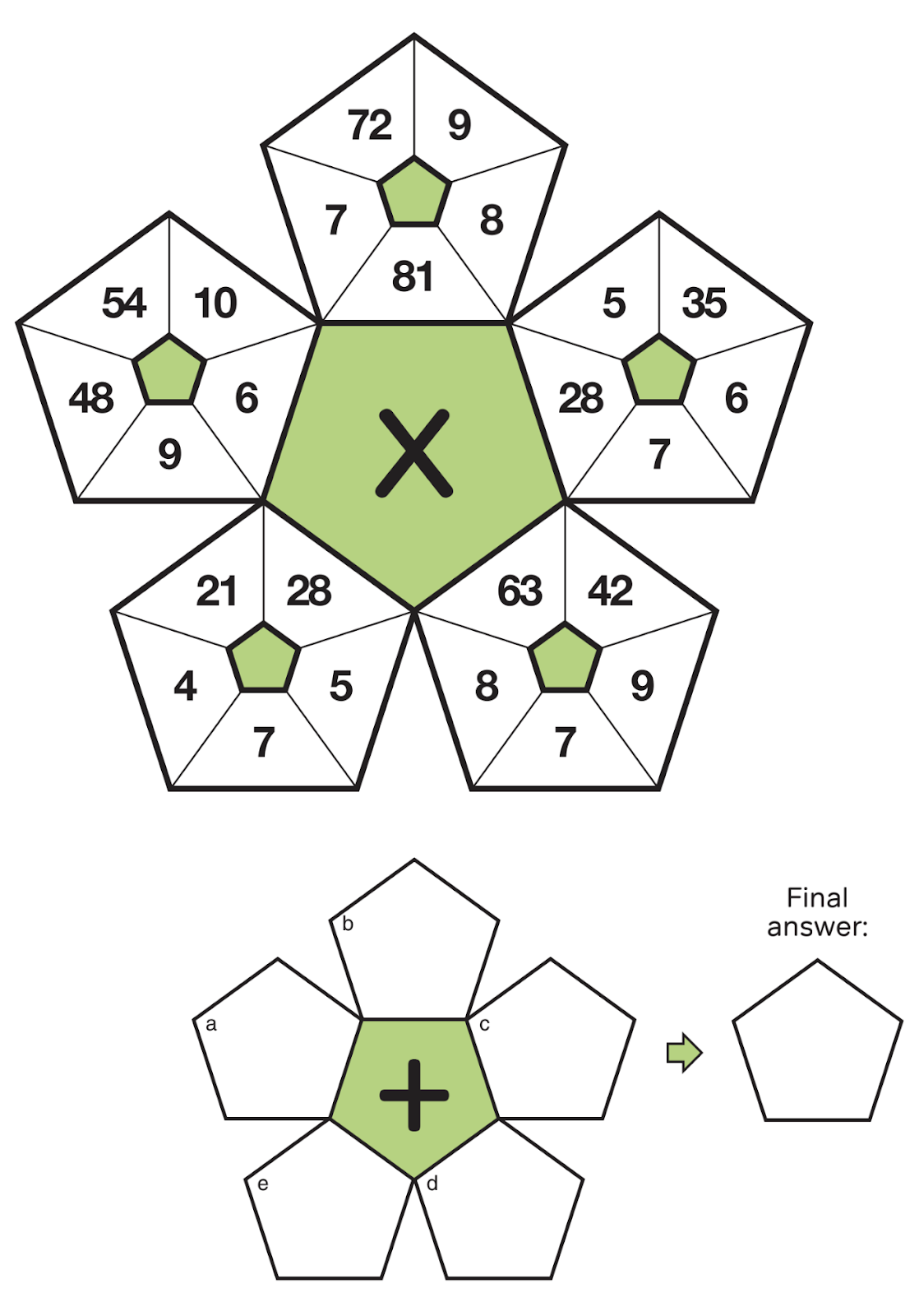 An unsolved two part kakooma puzzle, with each part made up of 5 connected pentagons. The first part has five pentagonal sections containing five numbers each. The top-middle section contains 7, 8, 9, 72, and 81, the top-right section contains 5, 6, 7, 28, and 35, the bottom-right section contains 7, 8, 9, 42, and 63, the bottom-left section contains 4, 5, 7, 21, and 28, and the top-left section contains 6, 9, 10, 48, and 54. The second part has five smaller, blank connected pentagons, labelled a-e, followed by an arrow pointing to the final answer box.