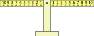 A balance with an arm that is balanced labelled with numbers going from 10 on the left hand side to 1 in the middle then 1 from the middle to 10 on the right hand side. There is a peg under each number.