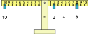 A balance with an arm that is balanced with one blue weight hanging under the number 10 on the left side, one blue weight hanging under the 2 on the right side and one blue weight hanging under the 8 on the right side. Under the balance is the equation 10 = 2 + 8.