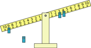 A balance with an arm that is lower on the left side with one blue weight hanging under the number 9 on the left side, one blue weight hanging under the 3 on the right side, one blue weight hanging under the 4 on the right side and one blue weight to the side of the balance.
