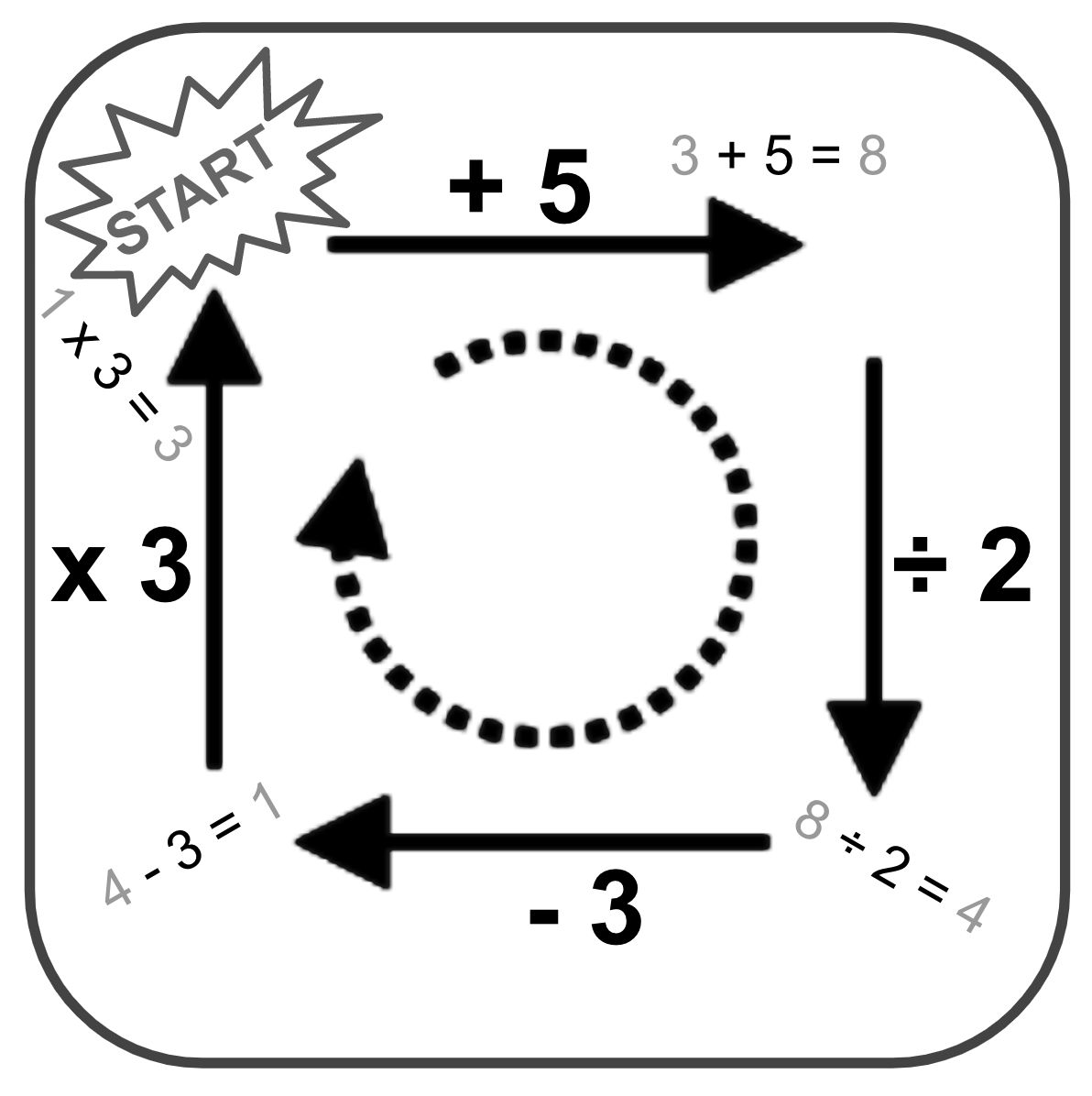 A solved example of a "Stay the Same Puzzle" consisting of a large square outline containing a starting point in the top left corner, and four arrows labelled with math operations, leading back to the starting point. The first arrow is labelled +5, the second arrow is labelled /2, the third arrow is labelled -3, and the fourth arrow is labelled x3. In between each arrow, an equation has been included to explain how to solve these puzzles: After the first arrow is 3+5=8, then after the second arrow is 8/2=4, then after the third arrow is 4-3=1, then after the fourth arrow is 1x3=3.
