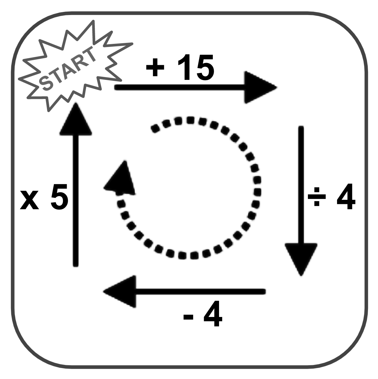 A "Stay the Same Puzzle" consisting of a large square outline containing a starting point in the top left corner, and four arrows labelled with math operations, leading back to the starting point. The first arrow is labelled +15, the second arrow is labelled /4, the third arrow is labelled -4, and the fourth arrow is labelled x5.