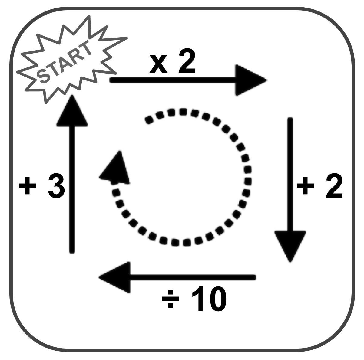 A "Stay the Same Puzzle" consisting of a large square outline containing a starting point in the top left corner, and four arrows labelled with math operations, leading back to the starting point. The first arrow is labelled x2, the second arrow is labelled +2 the third arrow is labelled /10, and the fourth arrow is labelled +3.