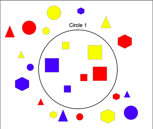 A variety of squares in a circle, a variety of circles, triangles and hexagons outside of the circle.