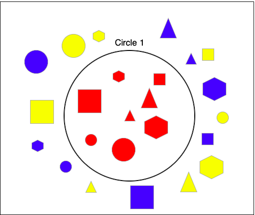 A variety of red shapes inside the circle, a variety of blue and yellow shapes outside the circle.