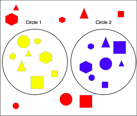 A variety of yellow shapes in a circle, a variety of blue shapes in a second circle, a variety of red shapes outside of the two circles.