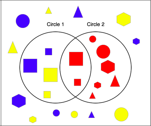 2 overlapping circles, there are a variety of squares in the first circle and a variety of red shapes in the second circle, in the middle where the 2 circles overlap there are red squares.