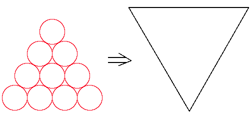 10 circles arranged in a triangular shape 1 circle in the top row, 2 in the next row, 3 in the next row and 4 in the bottom row. An arrow pointing to a triangle outline with the top point of the triangle pointed down.
