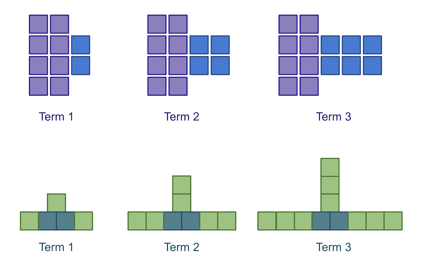 Two growing patterns represented visually by coloured squares. The first pattern is a 2x4 grid of squares with some blue squares attached to the right side. Term 1 is built of 10 squares, Term 2 is built of 12 squares, and Term 3 is built of 14 squares. The second pattern is a pair of squares, with squares on the left, right, and top growing outwards. Its Term 1 is built of 5 squares, Term 2 is built of 8 squares, and Term 3 is built of 11 squares.