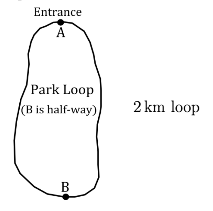An image of an oval-shaped walking loop labelled 2km long. Point A at the top of the loop is labelled as the entrance, with point B at the bottom of the loop marked as the half-way point.