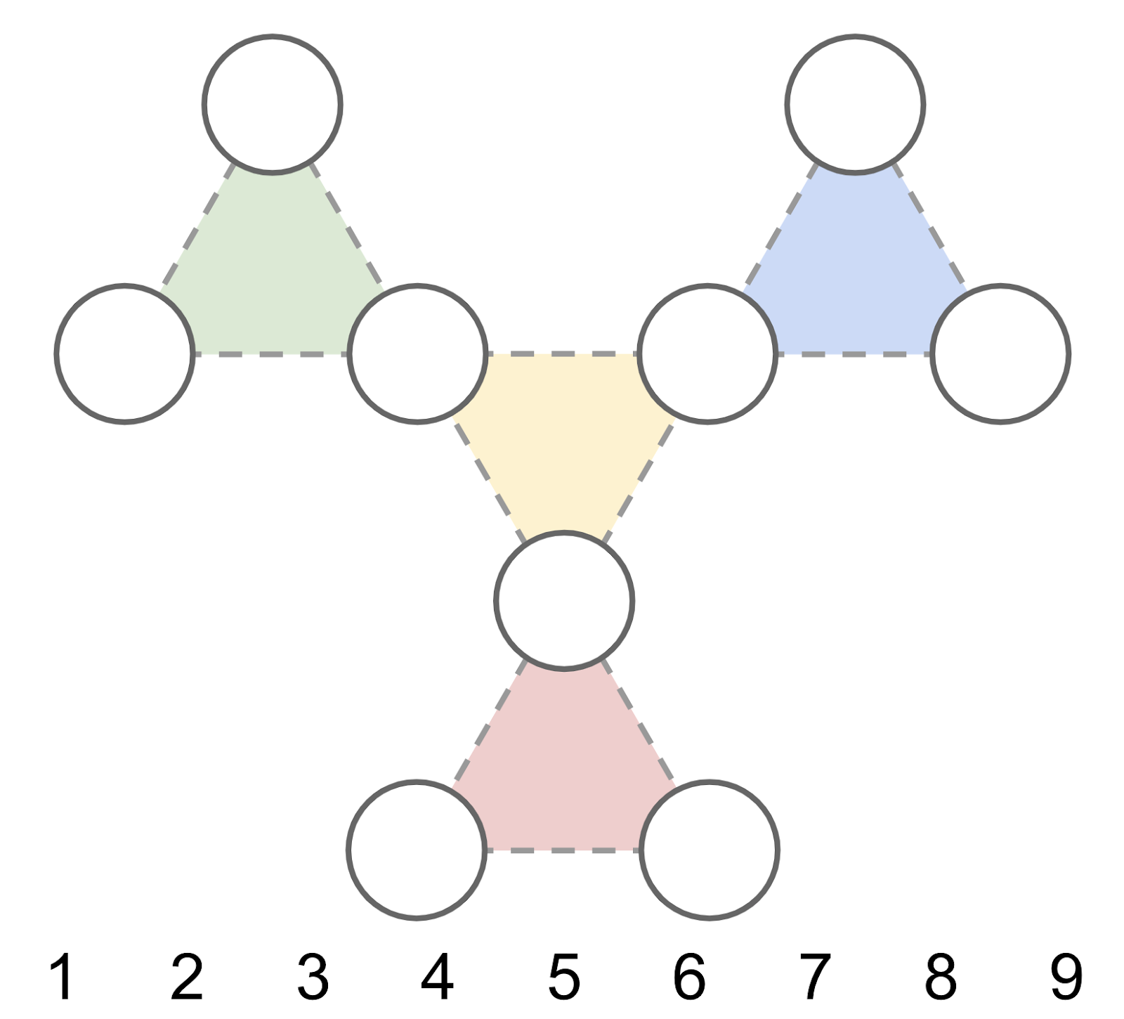 A collection of nine blank circles, organized into three triangles, one circle for each corner. There is a green triangle in the top left, a blue triangle in the top right, and a red triangle at the bottom. One circle from each of these forms the centre yellow triangle in the middle of the puzzle. The digits from 1-9 are listed underneath.