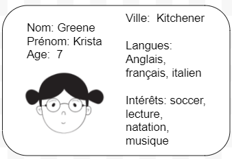Image of an identification card, which includes a space for a last name, first name, age, city, languages spoken and interests. 
