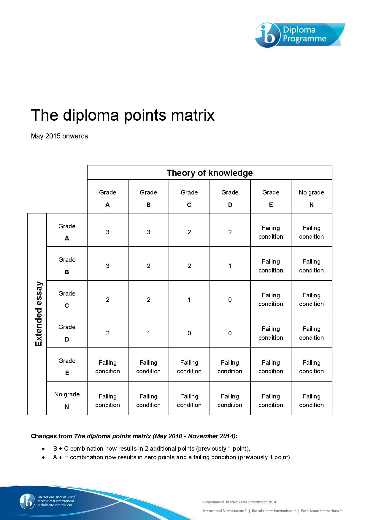 Diploma Points Matrix (May 2015 onwards)