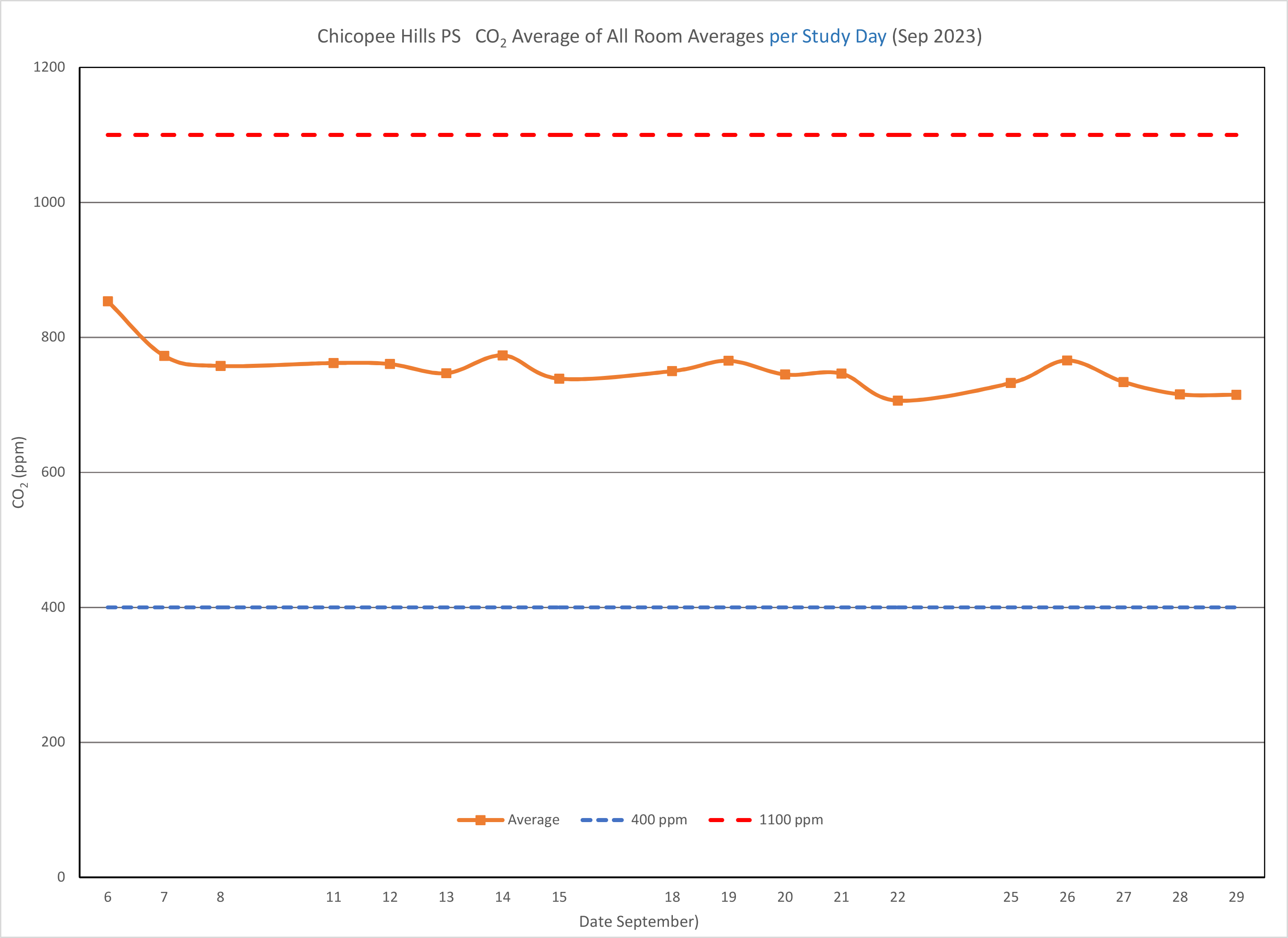 A graph showing that the average CO2 levels across Chicopee Hills Public School during the month of September 2023 fell between 600 and 800 parts per million, with only September 6 rising above the 800 mark.