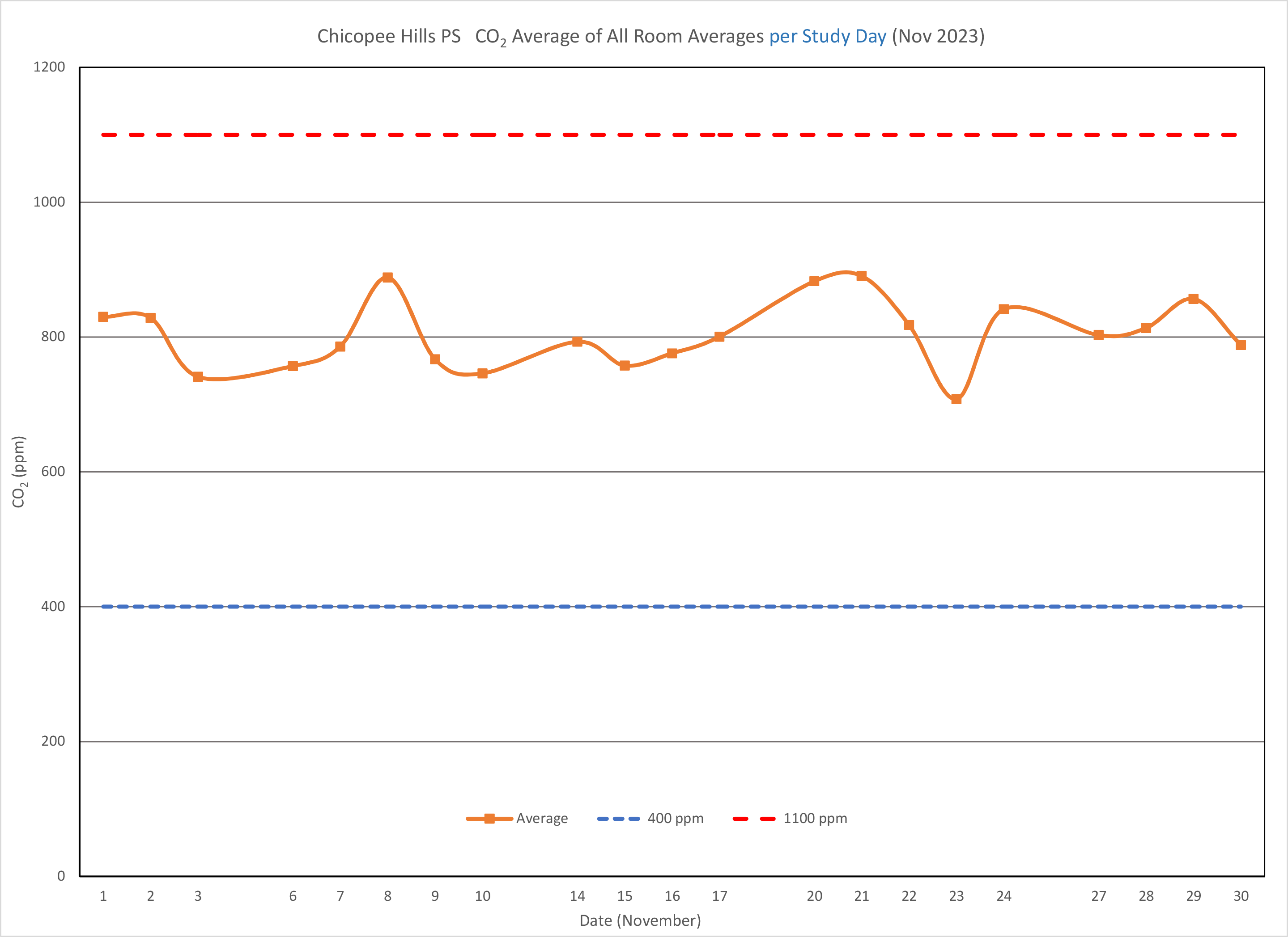 A graph showing that the average CO2 levels across Chicopee Hills Public School during the month of November 2023 fell between 700 and 900 parts per million.
