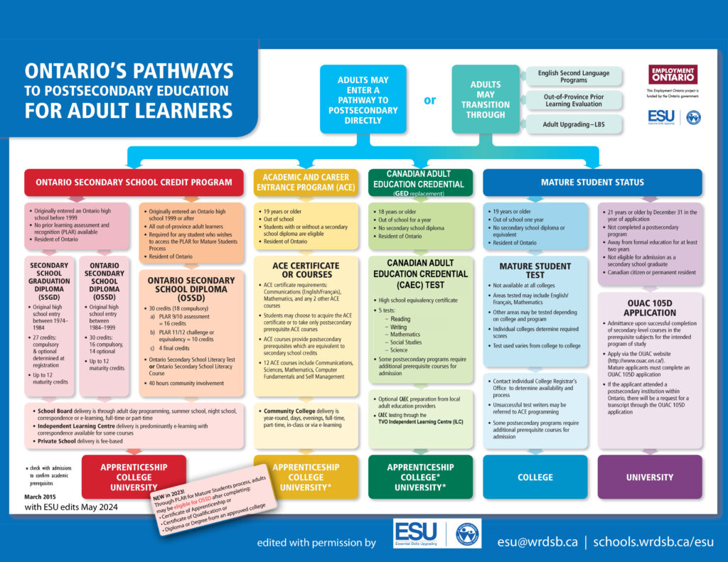 flowchart showing the different pathways to postsecondary for adult learners in Ontario.
