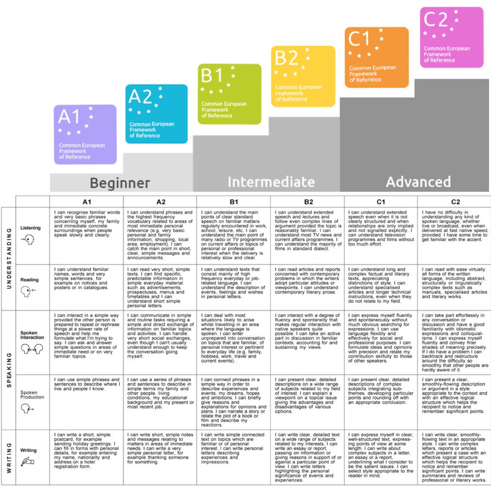 Common european framework of reference история создания