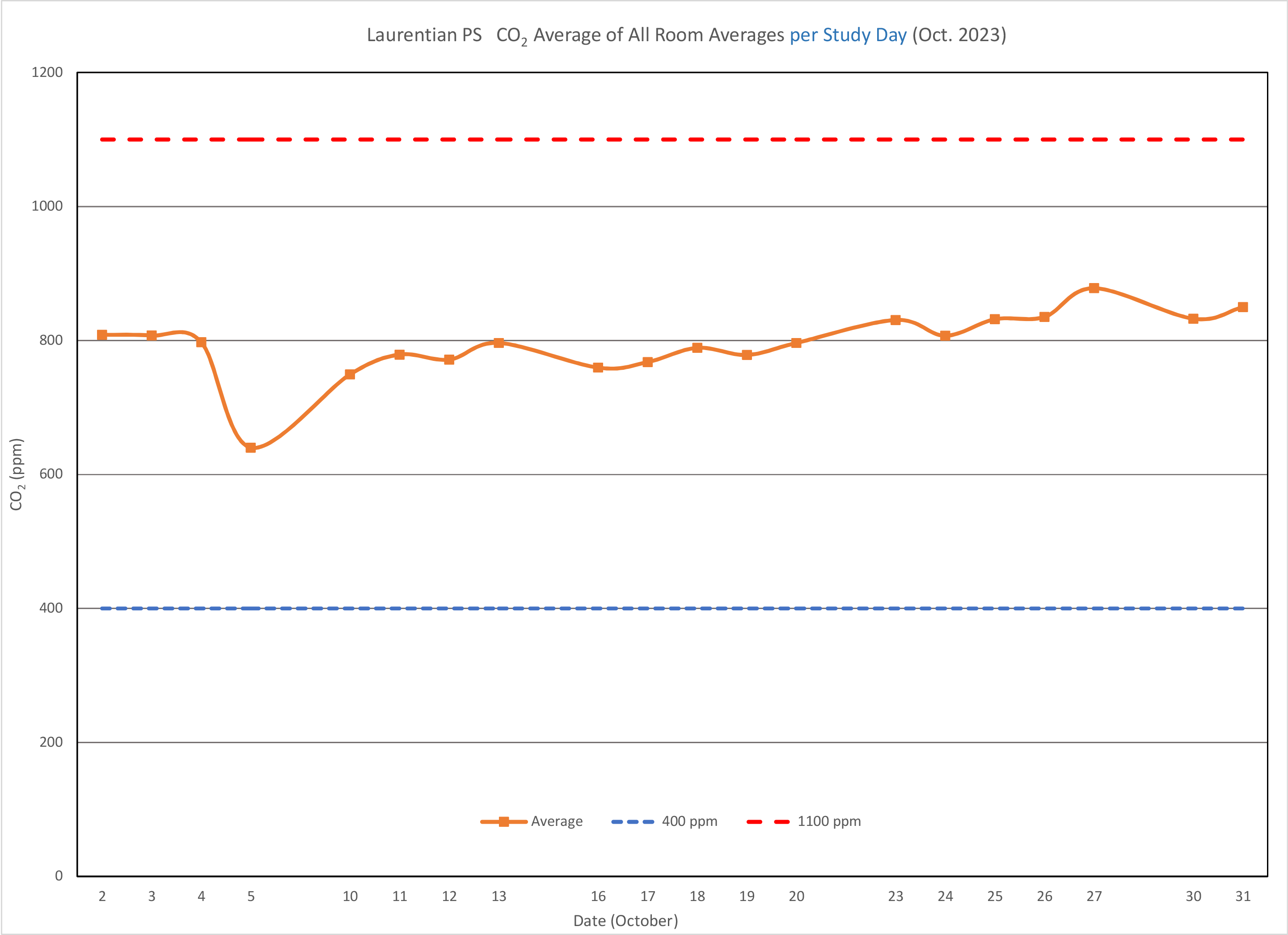 A graph showing that the average CO2 levels across Laurentian Public School during the month of October 2023 fell mostly just below 800 parts per million before October 23, then rising to just above 800 parts per million for the rest of the month.