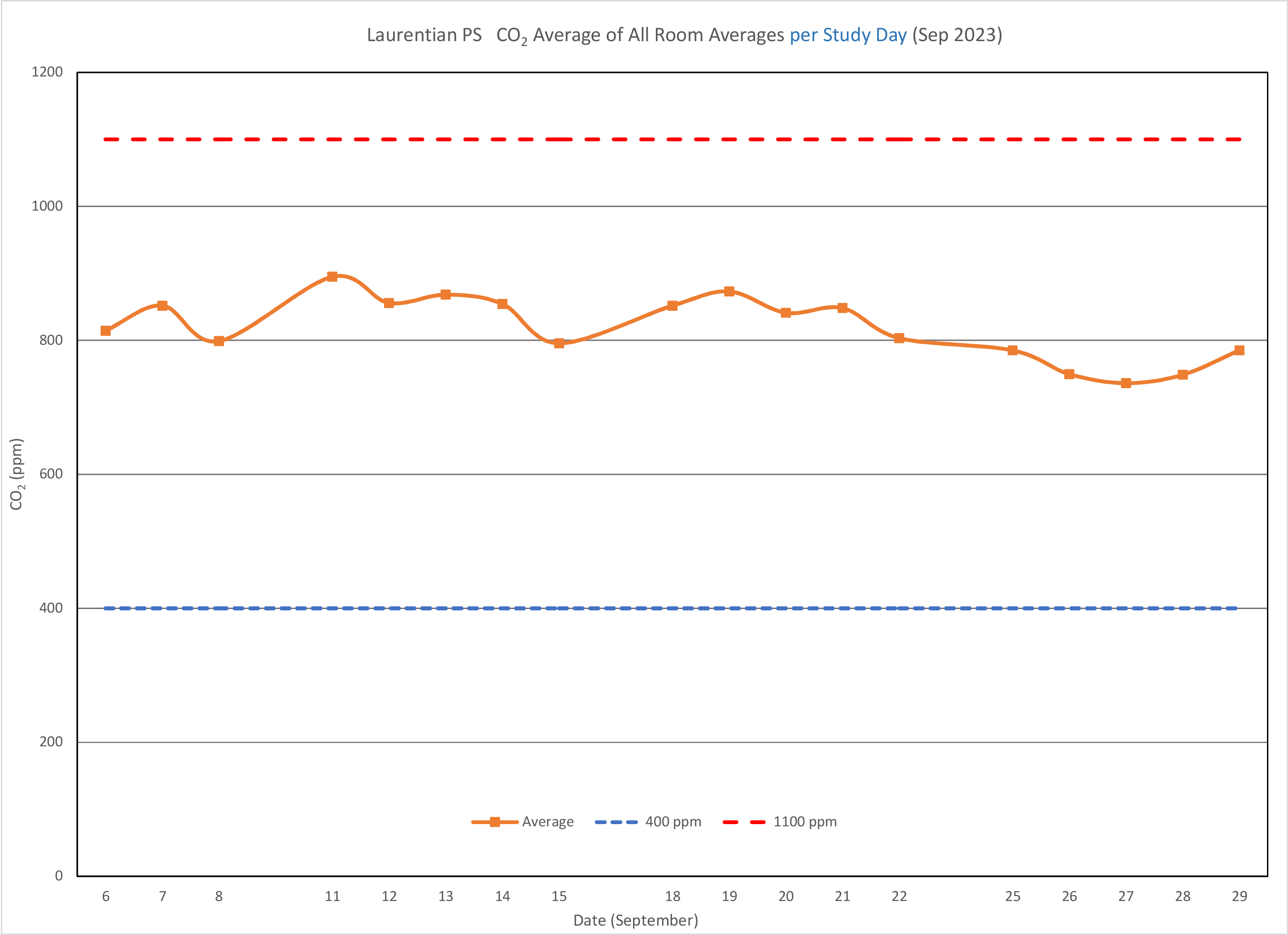 A graph showing that the average CO2 levels across Laurentian Public School during the month of September 2023 fell mostly between 800 and 1000 parts per million, with levels falling below 800 during the last week of the month.