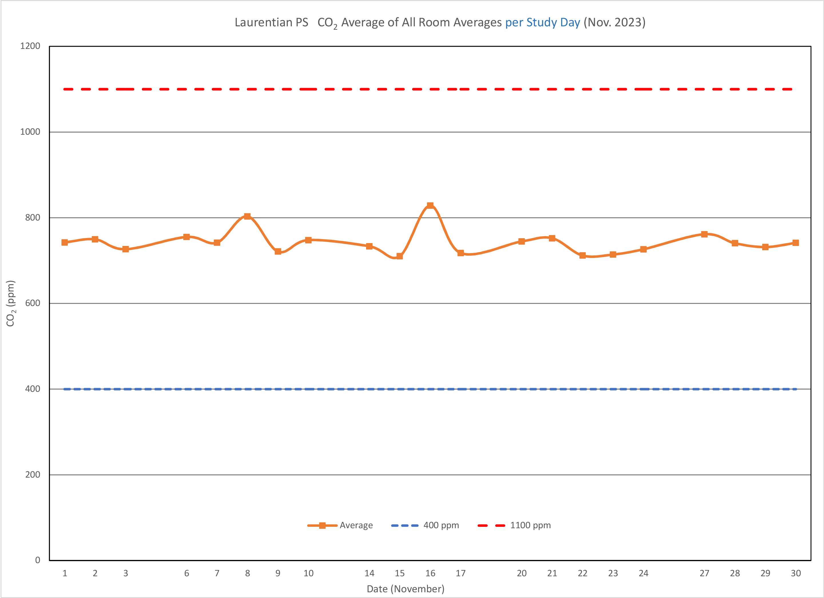 A graph showing that the average CO2 levels across Laurentian Public School during the month of November 2023 fell mostly below 800 per million, with levels rising above on only two days.